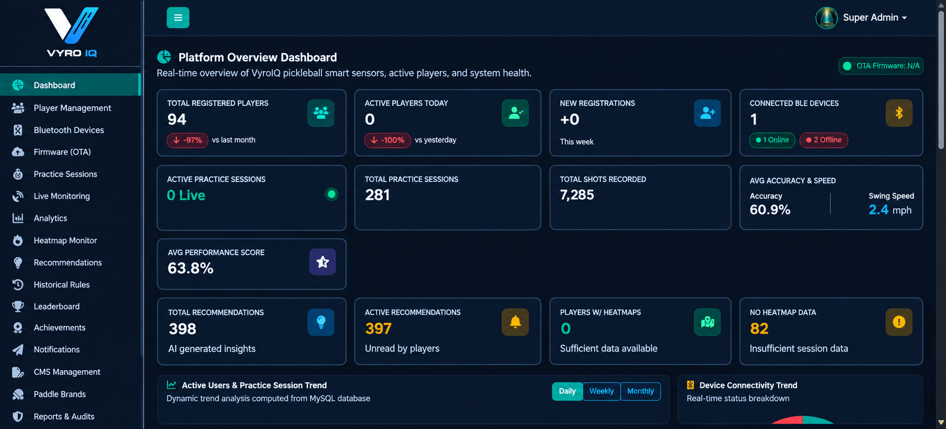 Actual VyroIQ Admin Panel showing player management, connected devices, practice sessions, AI recommendations and platform analytics