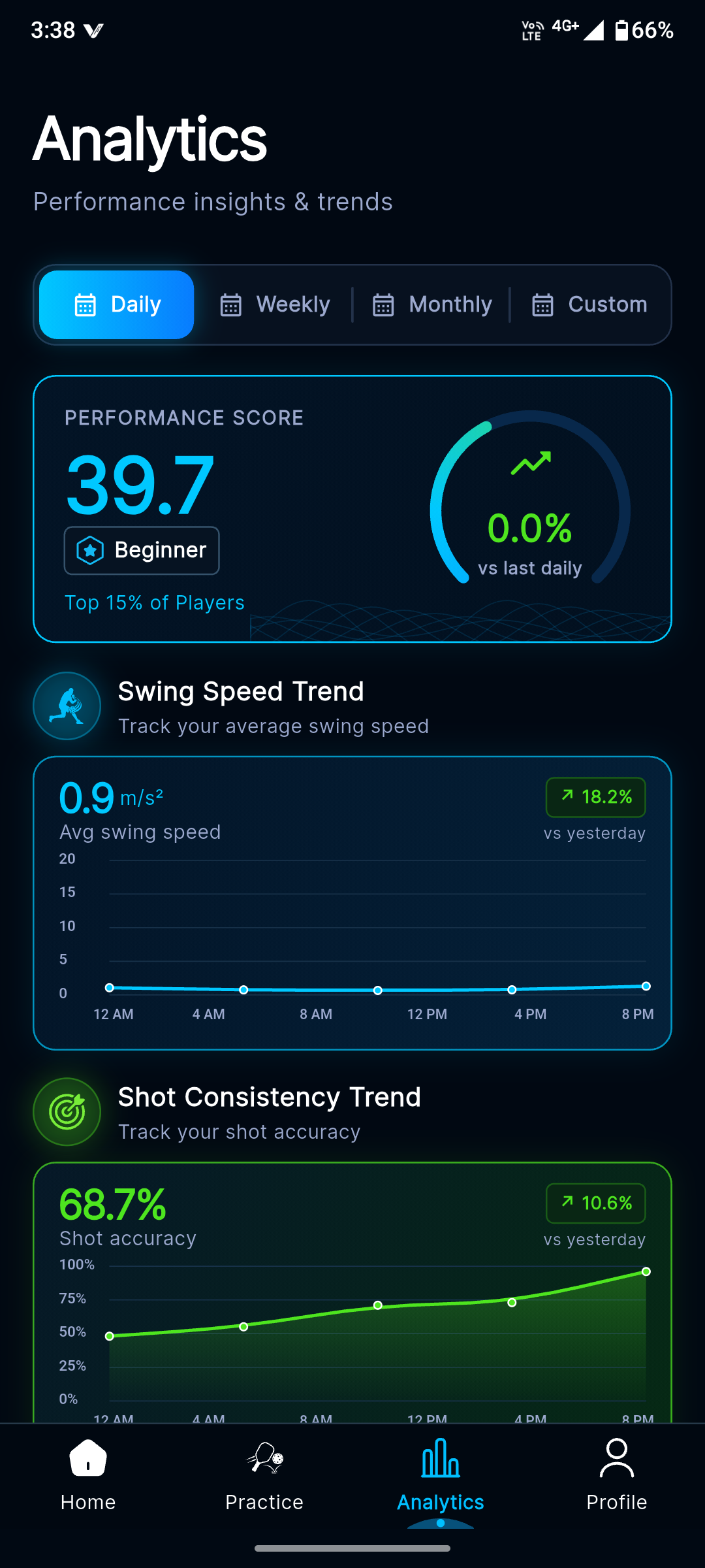 Actual VyroIQ analytics screen showing time filters, performance score and swing speed trend